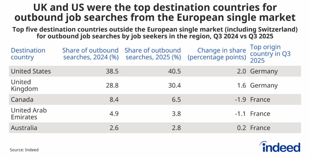 A table showing the top five destinations outside the European Single Market for outbound job searches from the region in Q3 2024 and 2025. The United States and the United Kingdom lead, with their shares of outbound searches rising to 40.5% and 30.4% respectively, while Germany is the main country of origin for both destinations.