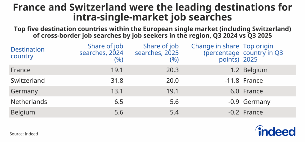 A table showing the top five intra-single-market destination countries for cross-border job searches within the European Single Market in Q3 2024 and 2025. Almost one-in-five intra-single-market searches went to France, Switzerland, and Germany each. 