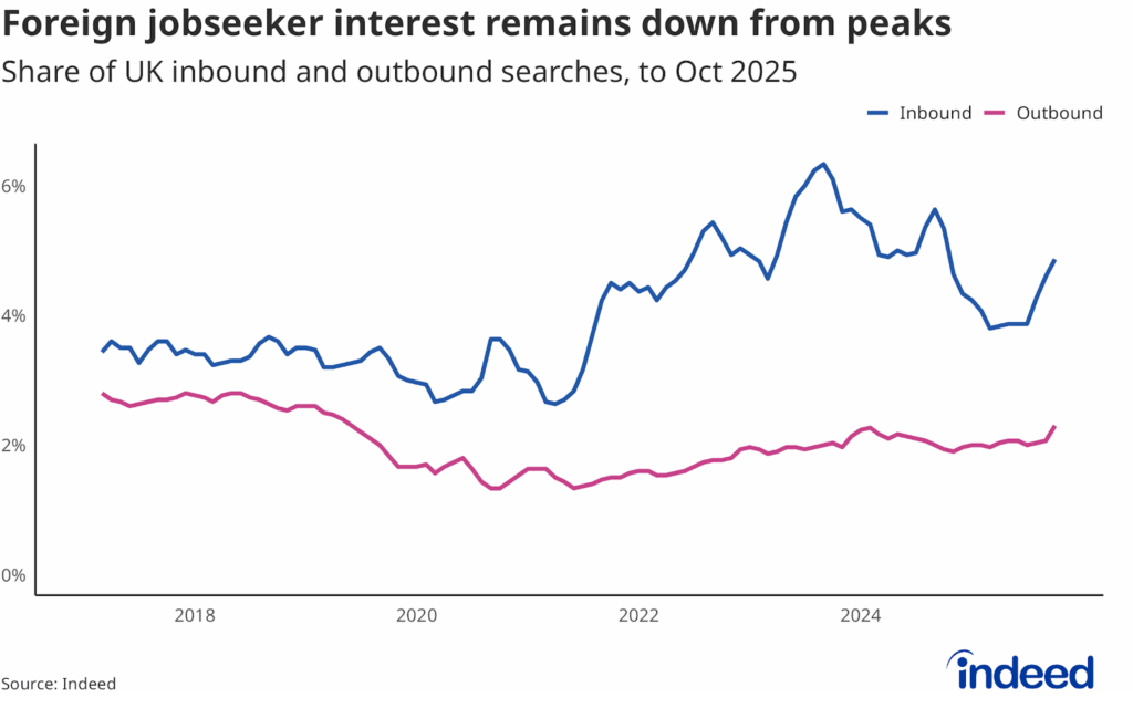 Line chart titled “Foreign jobseeker interest remains down from peaks” showing the share of UK inbound and outbound searches from 2017 to 2025. The inbound share has recently risen but remains below peaks.