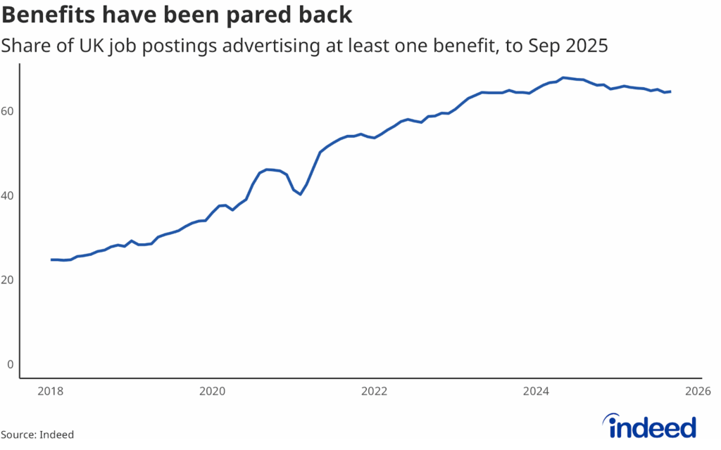 Line chart titled “Benefits have been pared back” showing the share of UK job postings advertising at least one benefit. The share has dipped slightly from last year to 64.6%.