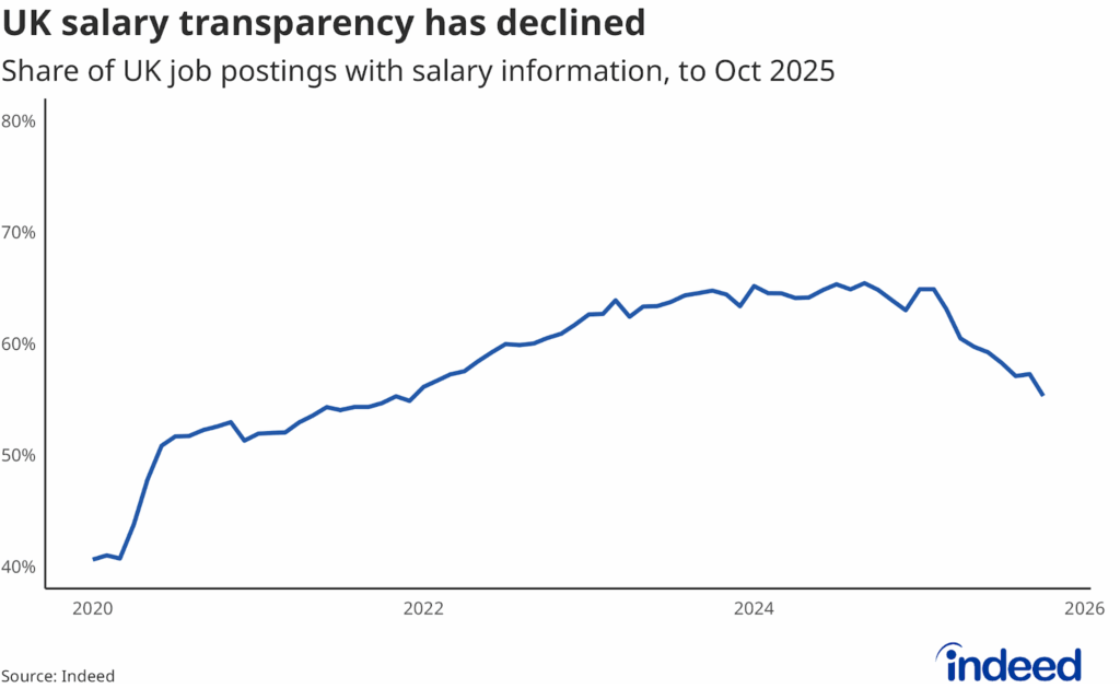 Line chart titled “UK salary transparency has declined” showing the share of UK job postings with salary information from 2019 to 2025. Salary transparency has fallen back in recent months.