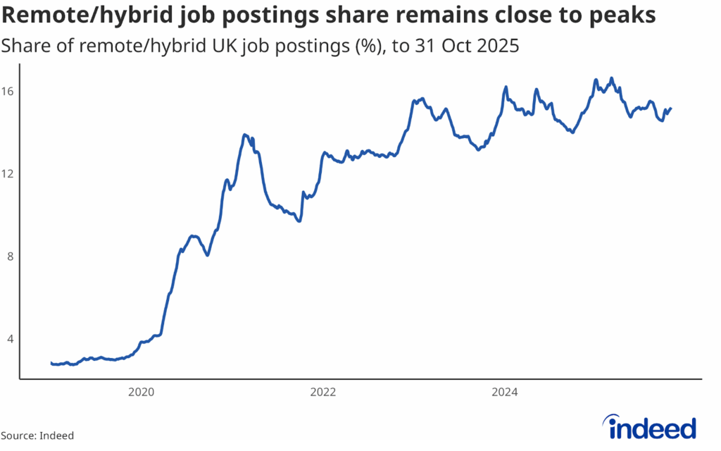 Line chart titled “Remote/hybrid job postings share remains close to peaks” showing the share of UK job postings mentioning remote and/or hybrid flexibility. The share remains elevated at 15.2%.