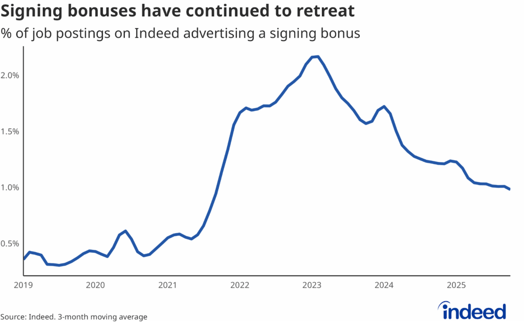 Line chart titled “Signing bonuses have continued to retreat” showing the share of job postings mentioning a signing bonus from 2019 to 2025. The share of signing bonuses has dropped from peaks of 2.1% to stand at 1.0% in October 2025.