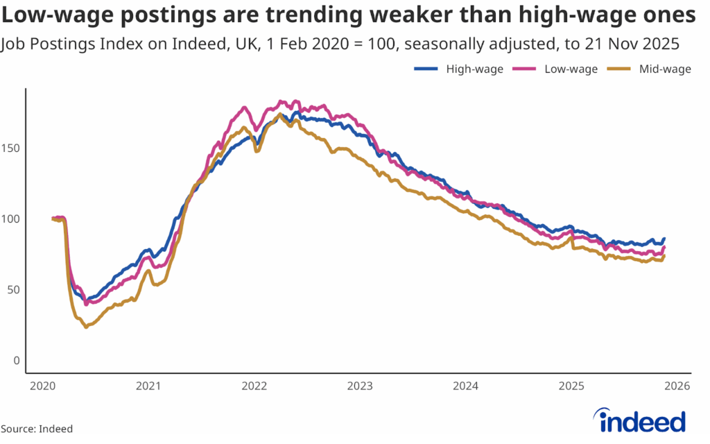 Line chart titled “Low-wage postings are trending weaker than high-wage ones” shows the UK Job Postings Index by wage tier from 1 February 2020 to 21 November 2025. Postings are trending slightly weaker in low-wage occupations than high-wage ones.