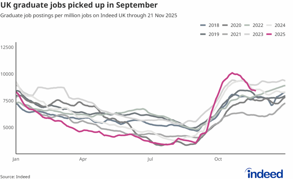 Line chart titled “UK graduate jobs picked up in September” showing the share of graduate jobs from 2018 to 2025. The graduate jobs share picked up in September but has dipped 2% below 2024 levels.