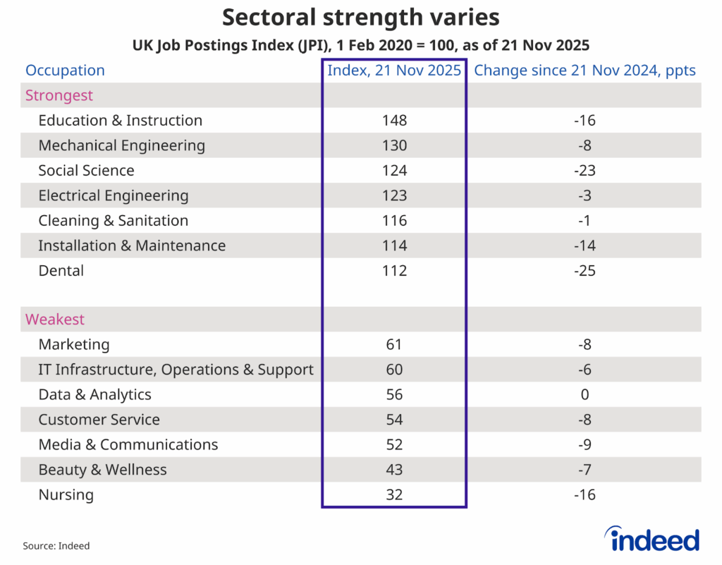Table chart titled “Sectoral strength varies” shows the UK Job Postings Index as of 21 November 2025. Education & instruction postings are furthest above the pre-pandemic baseline, while nursing postings are furthest below it.