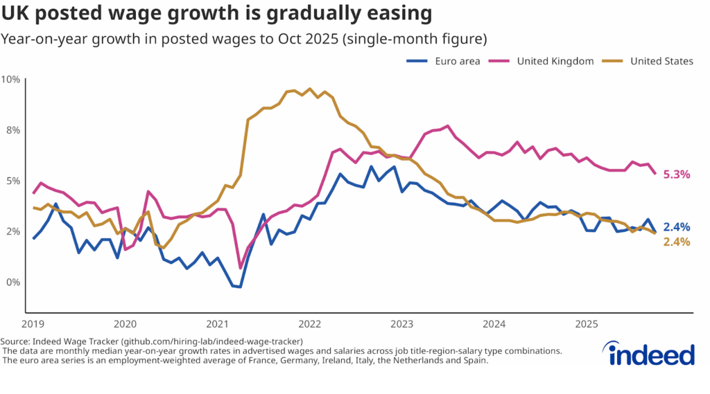Line chart titled “UK posted wage growth is gradually easing” showing annual growth in posted wages from 2019 to 2025. Wage growth has eased in the UK but remains robust at 5.3% year-on-year.