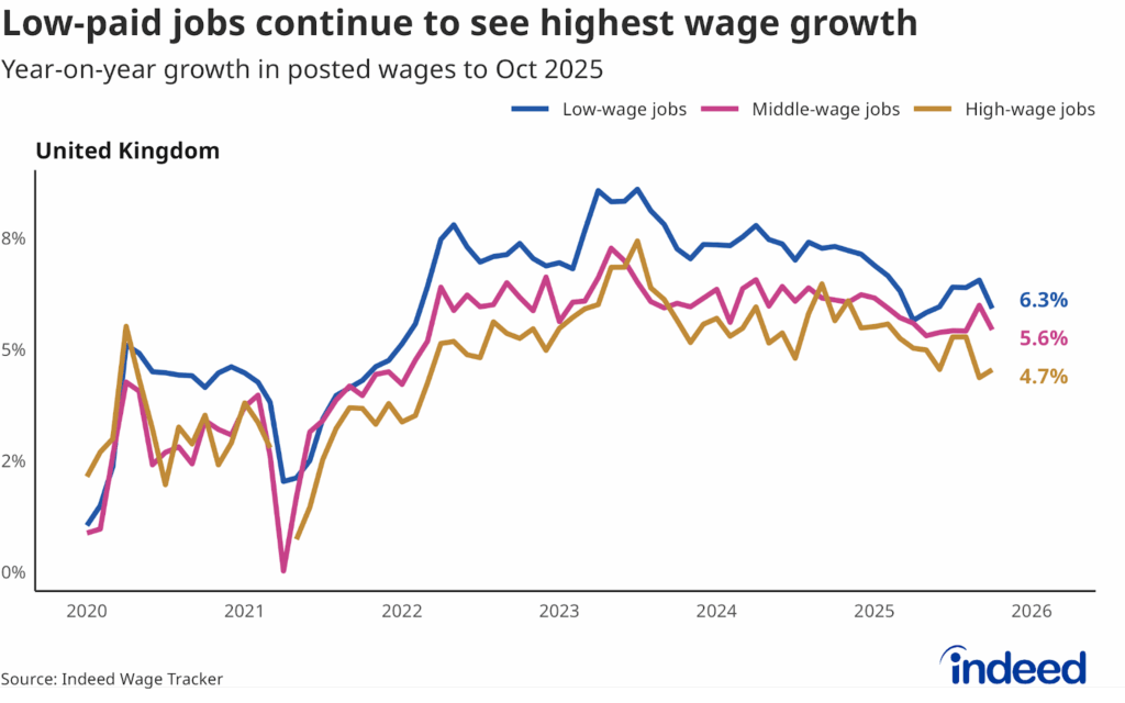 Line chart titled “Low-paid jobs continue to see highest wage growth” showing the annual growth in posted wages for low-, middle-, and high-wage occupations from 2020 to 2025. Low-wage jobs in the UK continue to see the highest annual wage growth at 6.3%.