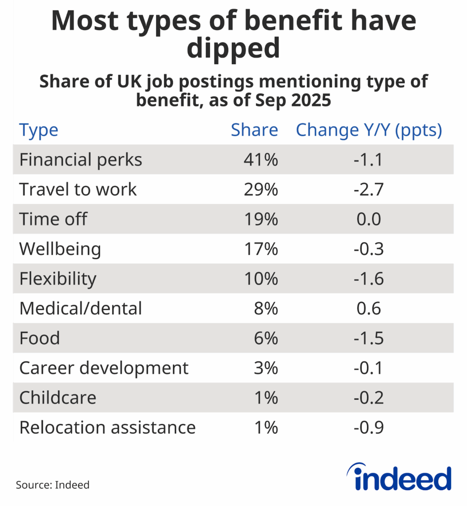 Table titled “Most types of benefit have dipped” showing the share of UK job postings advertising different types of benefit. Most categories of benefit have seen falls in the past year.