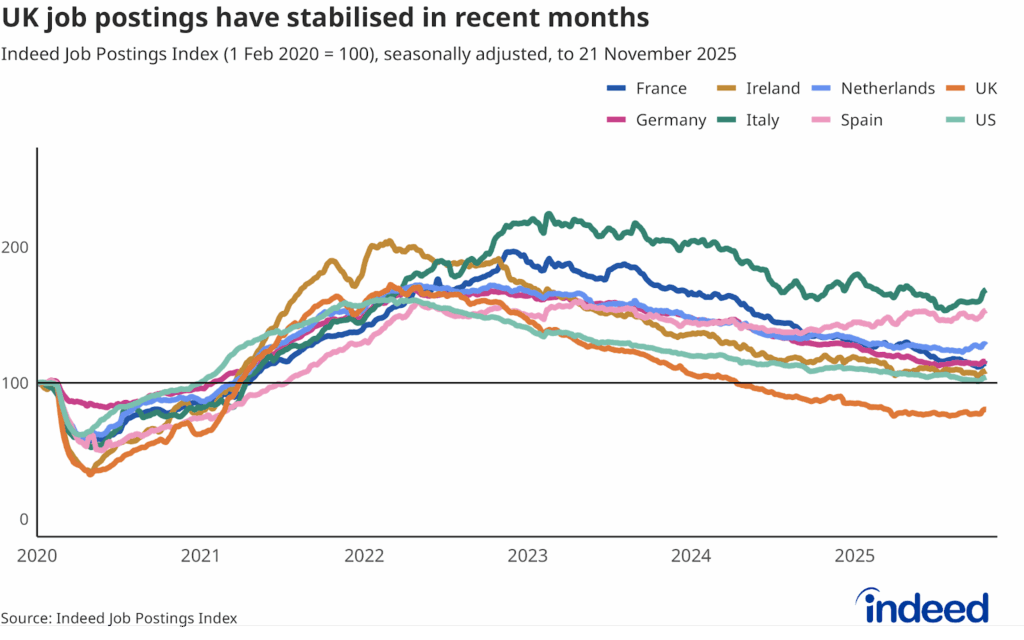 Line chart titled “UK job postings have stabilised in recent months” shows the Indeed Job Postings Index for leading global economies. UK job postings are trending lower than in Australia, Canada, France, Germany and the US.