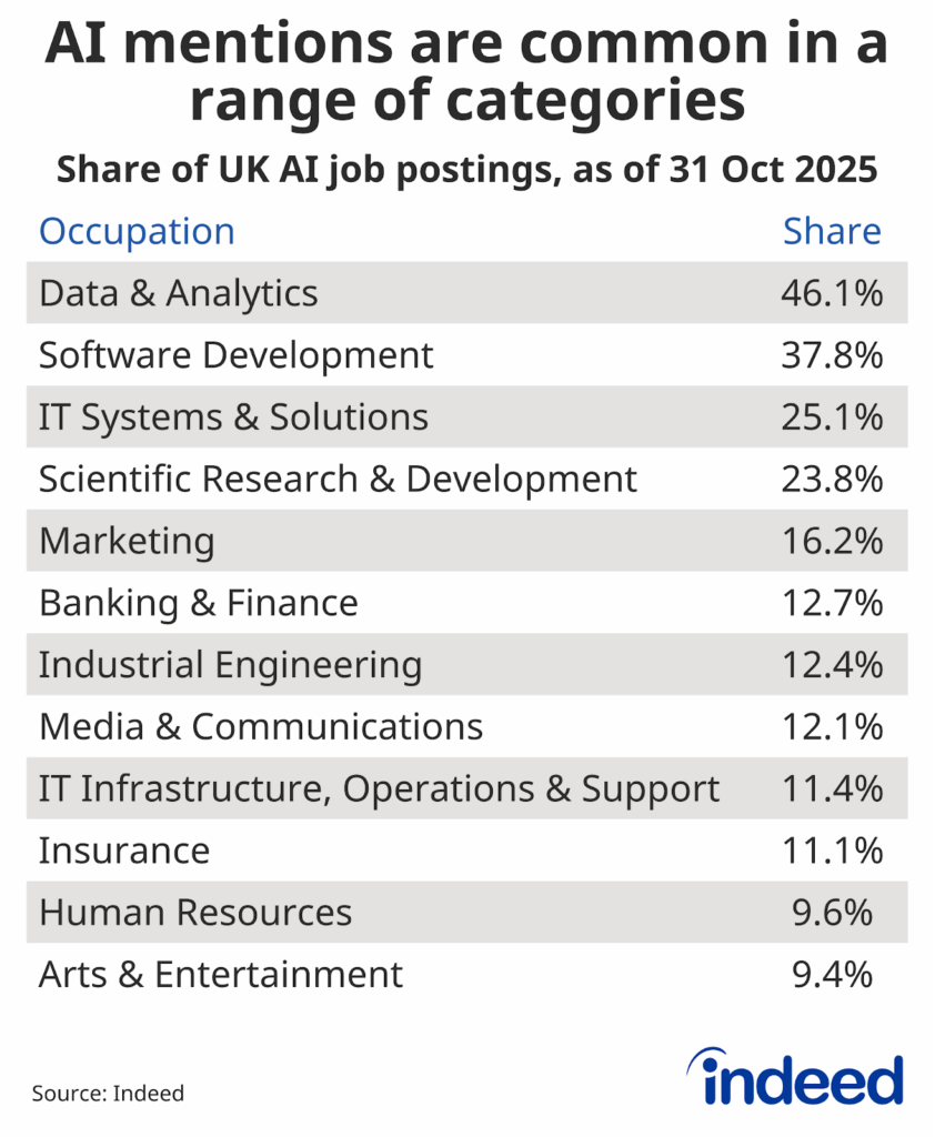 Table titled “AI mentions are common in a range of categories” showing the share of UK job postings mentioning AI across categories. The share is highest in Data & Analytics at 46.1%.