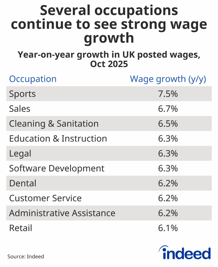 Table titled “Several occupations continued to see strong wage growth” showing the year-on-year growth in posted wages across categories. Sports saw the strongest wage growth at 7.5% in October.