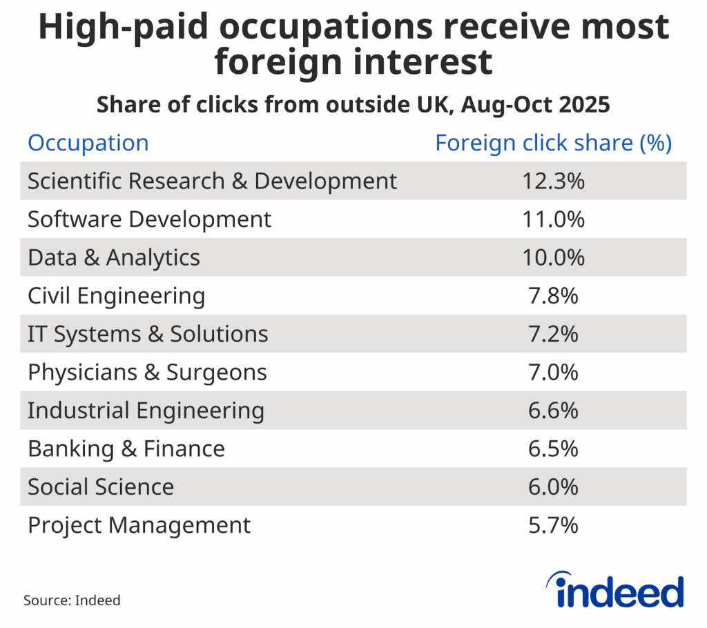 Table titled “High-paid occupations receive most foreign interest” showing the share of clicks from outside the UK across categories in August-October 2025. Scientific research & development had the highest share at 12.3%.