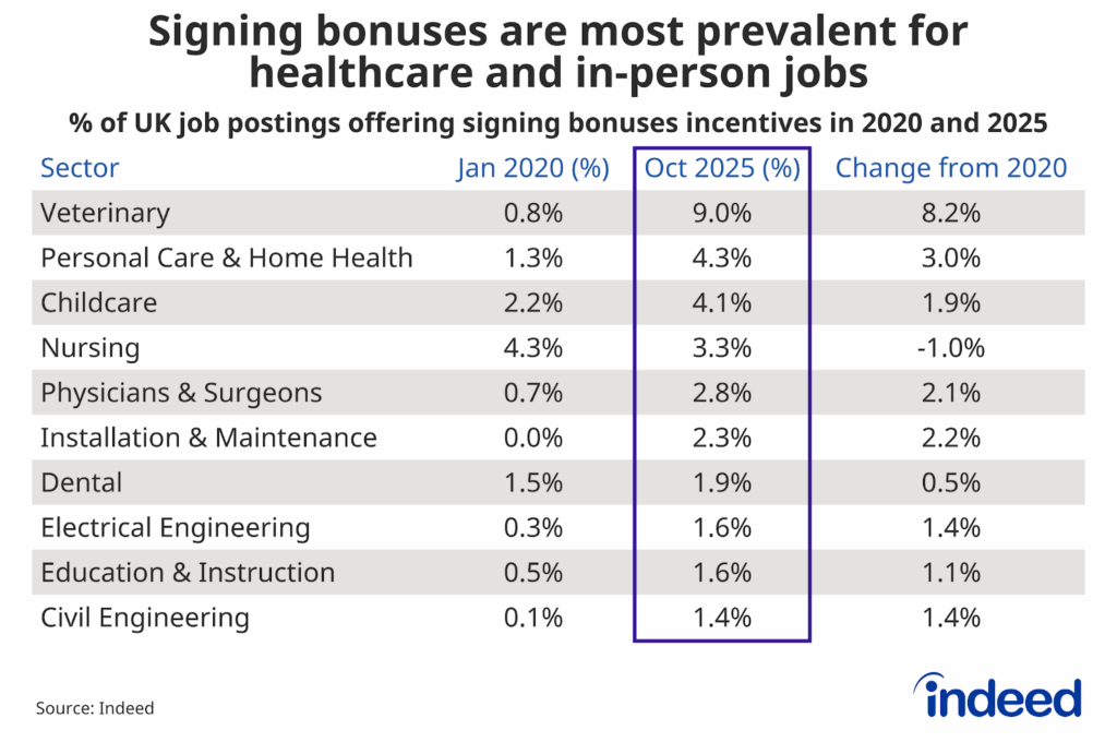 Table titled “Signing bonuses are most prevalent for healthcare and in-person jobs” showing the share of UK job postings offering signing bonuses across different occupations. Healthcare and in-person jobs tend to have the highest shares.