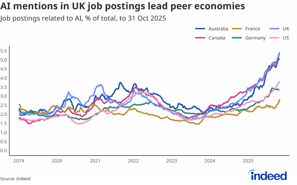 Line chart titled “AI mentions in UK job postings lead peer economies” showing the share of job postings related to AI from 2019 to 2025. The UK has a higher AI share than peer economies.
