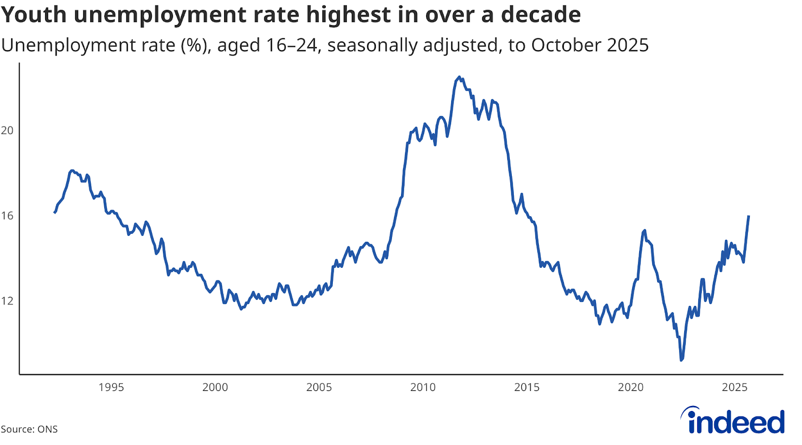 Line chart titled “Youth unemployment rate highest in over a decade” shows the rate of youth unemployment from 1992 to 2025. At 16%, the youth unemployment rate is at its highest level since early 2015.Line chart titled “Youth unemployment rate highest in over a decade” shows the rate of youth unemployment from 1992 to 2025. At 16%, the youth unemployment rate is at its highest level since early 2015.