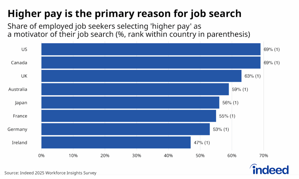 Bar chart titled “Higher pay is the primary reason for job search" showing the share of employed jobseekers selecting higher pay as one of the top 5-10 most important reasons for job search. Higher pay is the number one reason in all countries surveyed. 