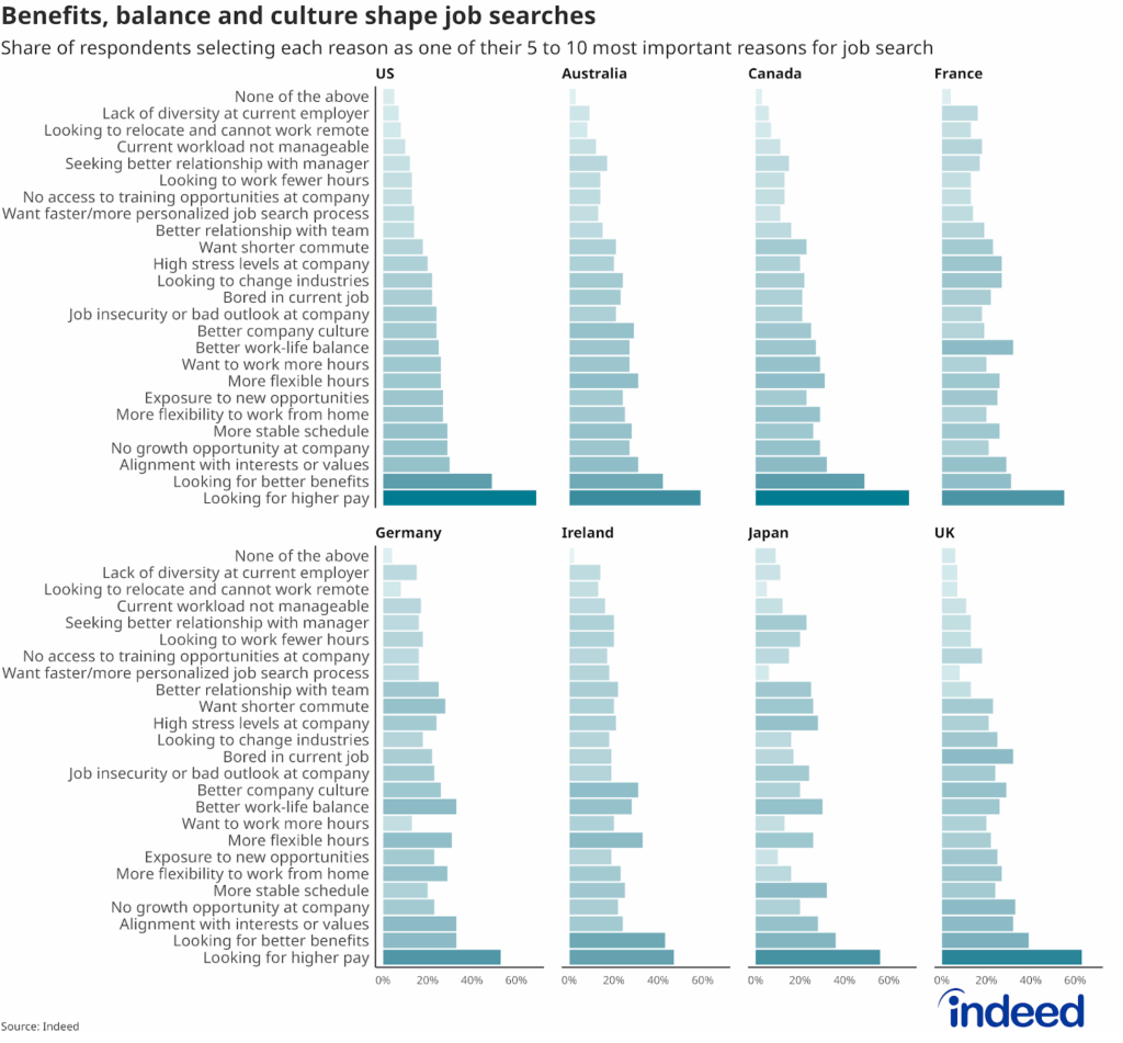 Bar chart titled “Benefits, balance and culture shape job searches" showing the share of employed jobseekers selecting each reason as one of the top 5-10 most important reasons for job search. Higher pay, better benefits and alignment with interests or values are important motivators across countries.  