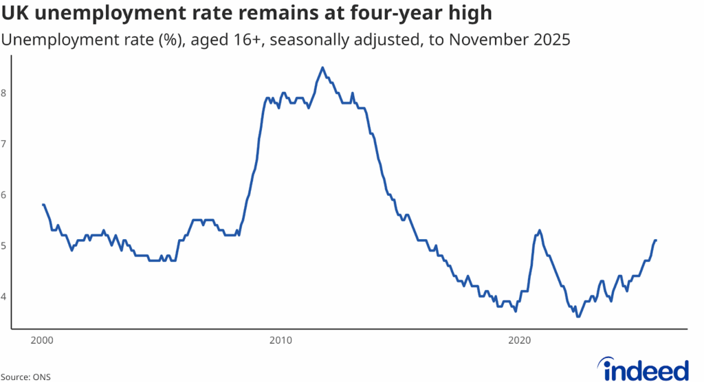 Line chart titled “UK unemployment rate remains at four-year high” shows the rate of unemployment from 2000 to 2025. At 5.1%, the unemployment rate is at its highest level in four years. 