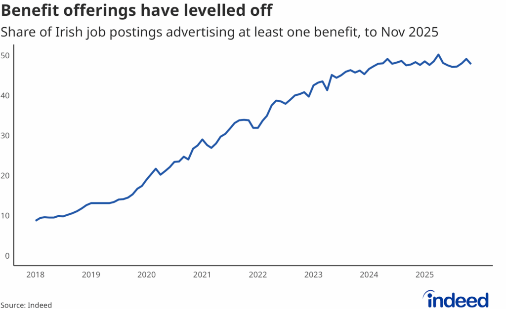 Line chart titled “Benefit offerings have levelled off” shows the percentage of job postings advertising at least one benefit from 2020 to 2025. The share has remained fairly stable recently at around 48%. 