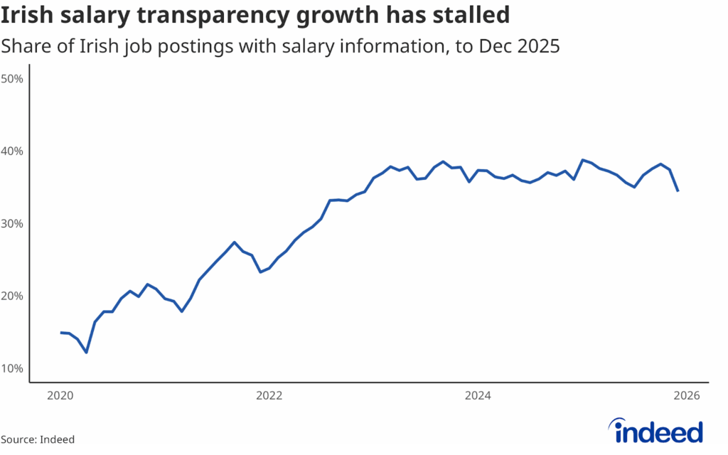 Line chart titled “Irish salary transparency growth has stalled” shows the percentage of job postings containing wage or salary information from 2020 to 2025. The share has dipped recently to around 34%. 