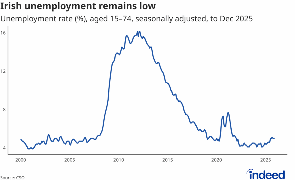 Line chart titled “Irish unemployment remains low” shows the unemployment rate from 1998 to 2025. The unemployment rate rose modestly in 2025 but remains low at 4.9% in November 2025. 