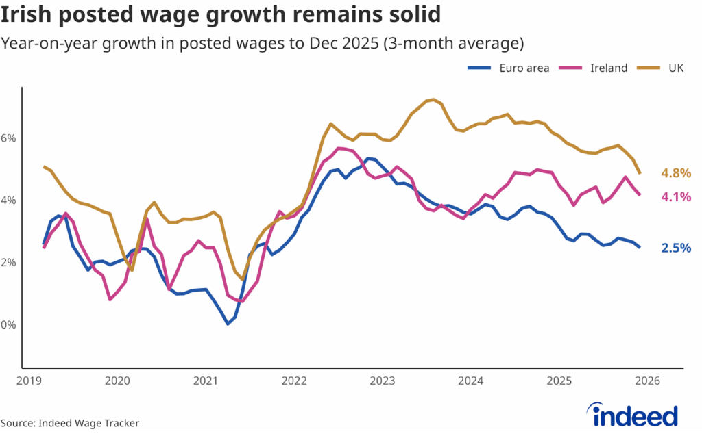 Line chart titled “Irish posted wage growth remains solid” shows the annual growth in posted wages for Ireland, the UK and the euro area from 2019 to 2025. Posted wage growth in Ireland remained solid at 4.1% y/y in December. 