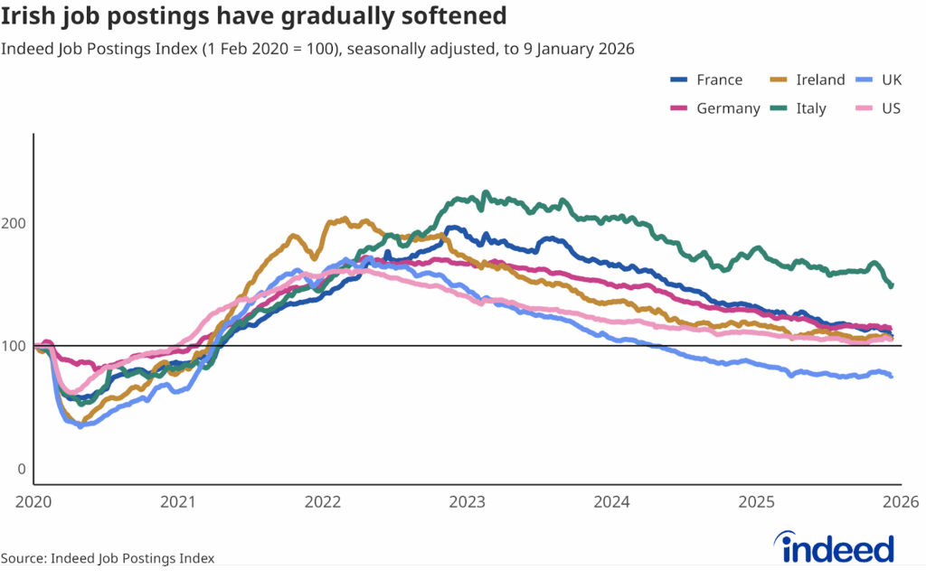Line chart titled “Irish job postings have gradually softened” shows the Indeed Job Postings Index for selected economies from 2020 to 2026. Irish job postings remain above pre-pandemic levels despite having fallen from peaks. 