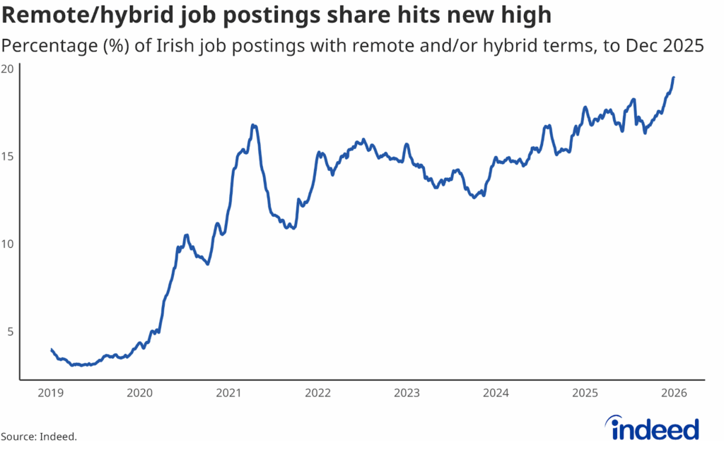 Line chart titled “Remote/hybrid job postings share hits new high” shows the percentage of job postings containing remote and/or hybrid terms from 2020 to 2025. The share rose to 19.4% as of 31 December 2025. 