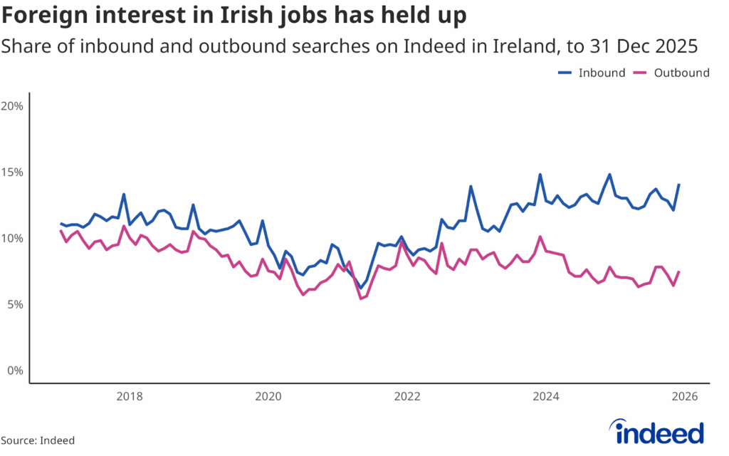 Line chart titled “Foreign interest in Irish jobs has held up” shows the share of inbound and outbound searches on Indeed in Ireland from 2017 to 2025. The inbound search share has held above 12% throughout 2025. 