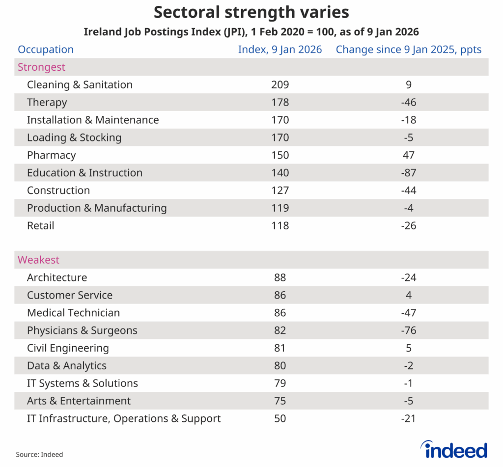 Table chart titled “Sectoral strength varies” shows the Ireland Job Postings Index as of 9 January 2026. Cleaning & sanitation postings are furthest above the pre-pandemic baseline, while IT infrastructure, operations & support postings are furthest below it. 