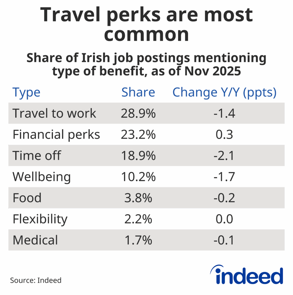 Table titled “Travel perks are most common” shows the types of benefits most commonly mentioned in Irish job postings as of November 2025. Travel-to-work benefits are the most common type of benefit at 29%. 