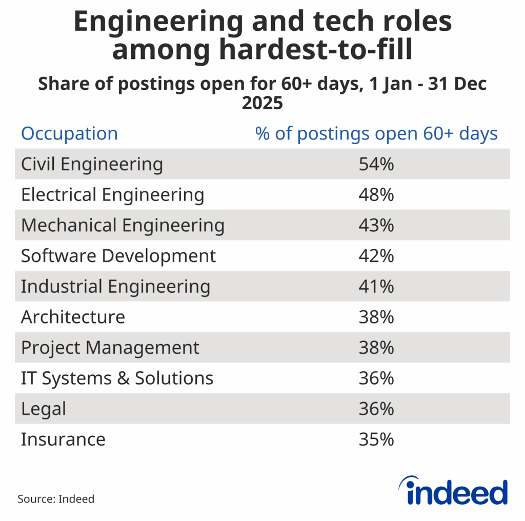 Table titled “Engineering and tech roles among hardest-to-fill” shows the share of postings open for 60+ days between 1 January 2025 and 31 December 2025. Civil engineering was the hardest-to-fill category at 54%. 