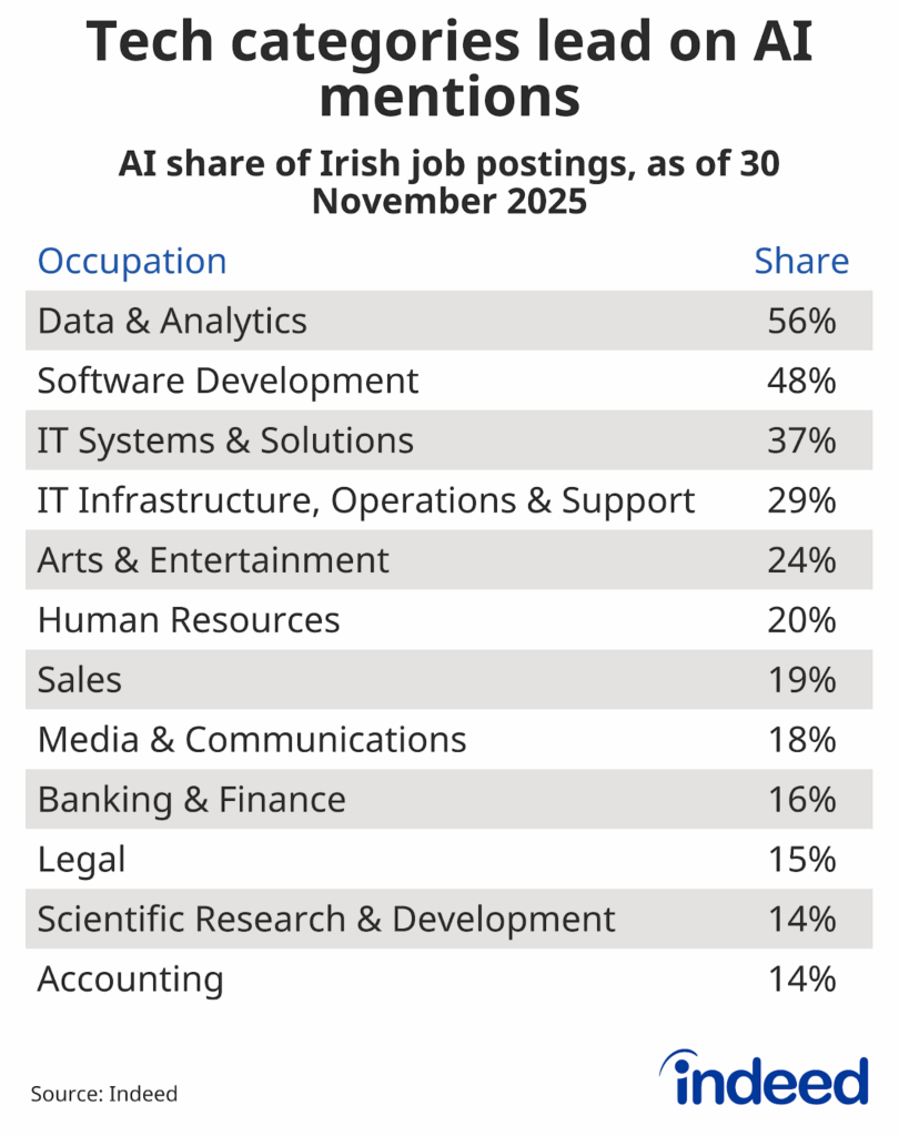 Table titled “Tech categories lead on AI mentions” shows the share of AI postings by occupation as of 30 November 2025. Data & analytics has the highest share at 56%.  