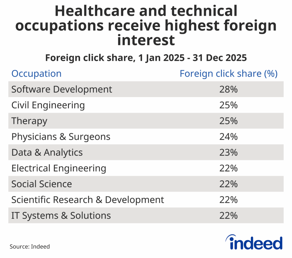 Table titled “Healthcare and technical occupations receive highest foreign interest” shows the foreign click shares for selected occupations in 2025. Software development had the highest foreign click share at 28%. 
