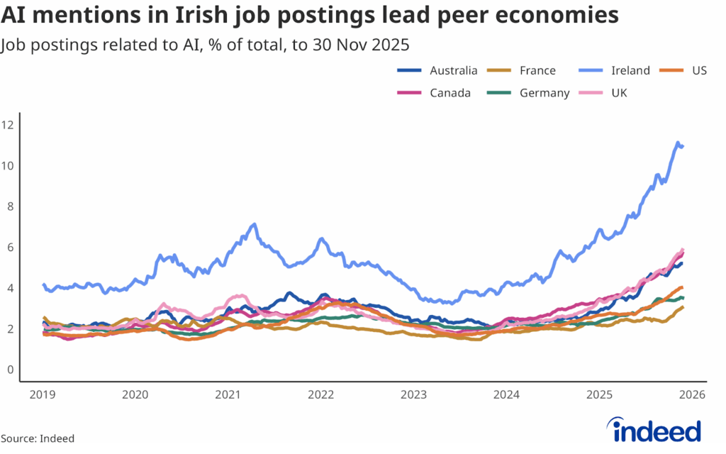 Line chart titled “AI mentions in Irish job postings lead peer economies” shows the share of AI jobs from 2019 to 2025 across selected countries. Ireland has the highest share of GenAI jobs at 11% as of November 2025. 
