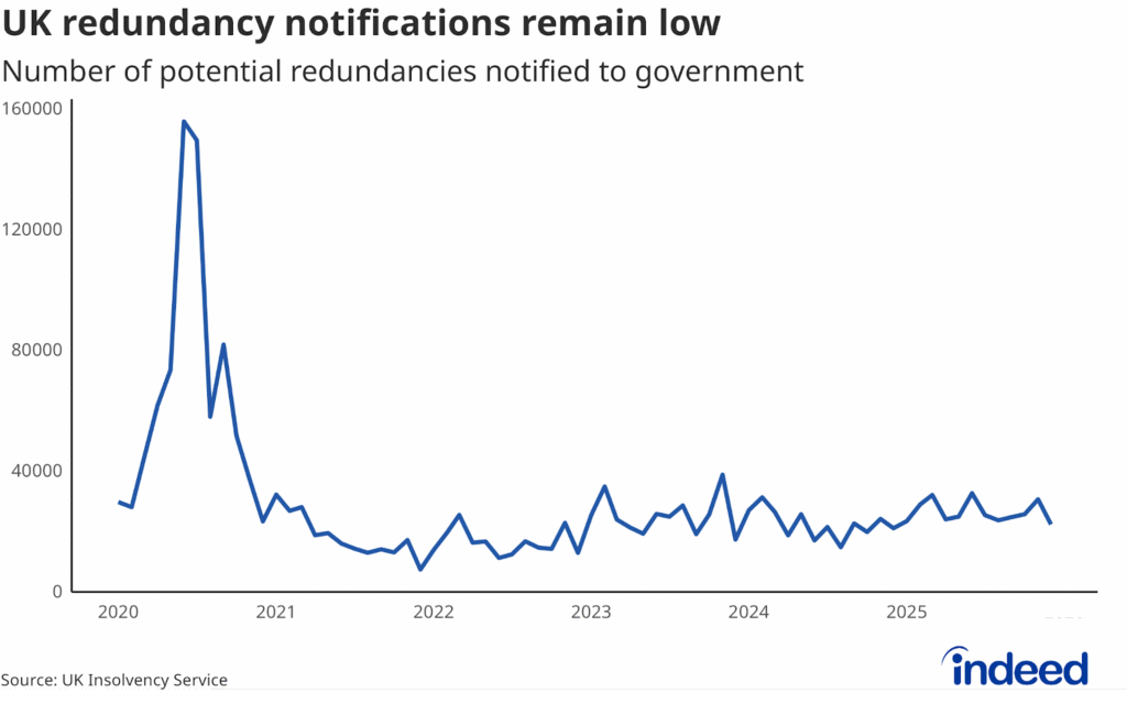 Line chart titled “UK redundancy notifications remain low” shows the number of potential redundancies notified to the government from January 2020 to December 2025. Notifications have remained low in recent months.  