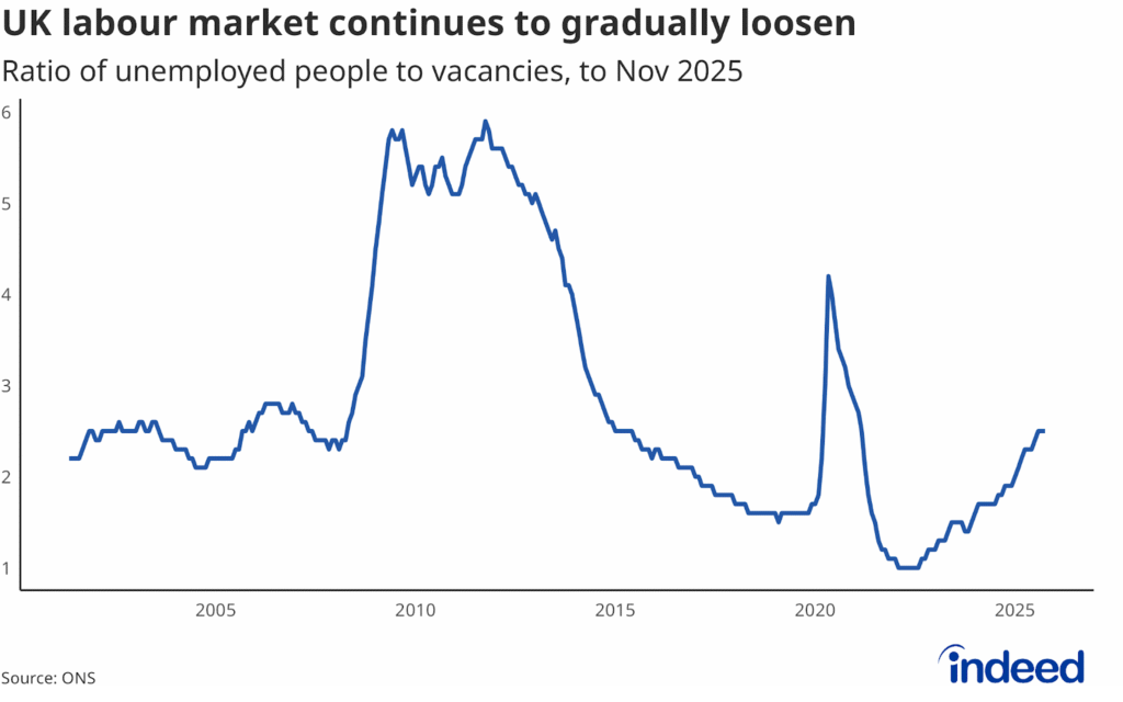 Line chart titled “UK labour market continues to gradually loosen” shows the ratio of unemployed people to vacancies from 2001 to 2025. The ratio has risen recently to 2.5.  