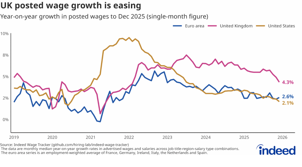 Line chart titled “UK posted wage growth is easing” shows annual growth in posted wages in the UK, US and euro area. UK posted wage growth slowed to 4.3% in December, its lowest since February 2022. 