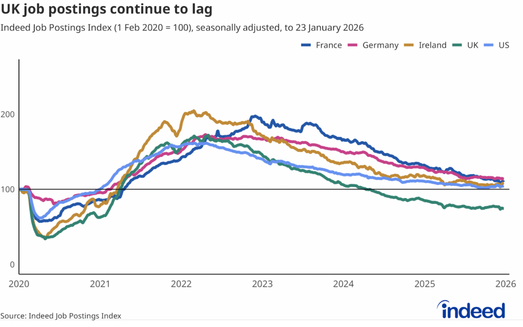 Line chart titled “UK job postings continue to lag” shows the Indeed Job Postings Index from 1 February 2020 to 23 January 2026 in the UK, US, France, Germany, Italy and Ireland. The UK is the only country where job postings are below their pre-pandemic baseline. 