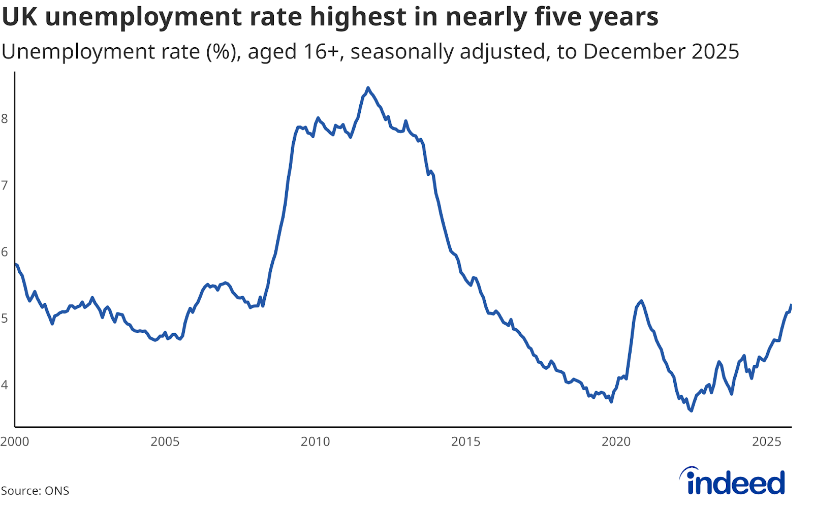 Line chart titled “UK unemployment rate highest in nearly five years” shows the rate of unemployment from 2000 to 2025. At 5.2%, the unemployment rate is at its highest level in nearly five years.