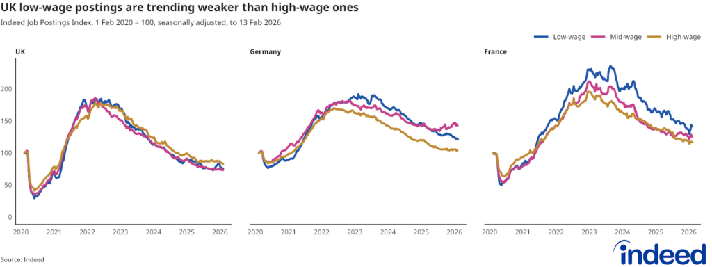 Line chart titled “UK low-wage postings are trending weaker than high-wage ones” shows the Indeed Job Postings Index for the UK, Germany and France split by wage tiers from 2020 to 2026. UK low-wage jobs are trending weaker than high-wage ones, in contrast to Germany and France, where they have held up substantially better. 