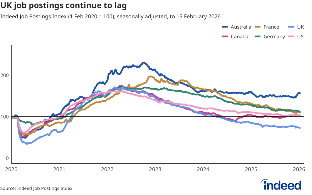 Line chart titled “UK job postings continue to lag” shows the Indeed Job Postings Index for the UK, Australia, Canada, France, Germany and the US from 2020 to 2026. UK job postings remain well below their pre-pandemic baseline, in contrast to peer economies. 