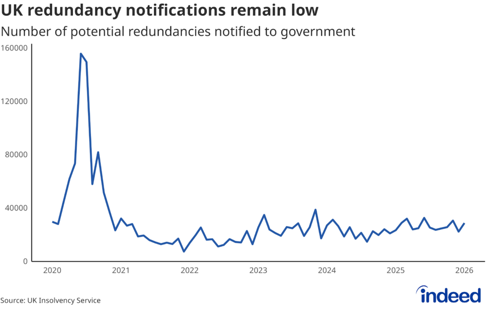Line chart titled “UK redundancy notifications remain low” shows the number of potential redundancies notified to the government from 2020 to 2026. Redundancy notifications remain modest, despite rising slightly in recent months. 
