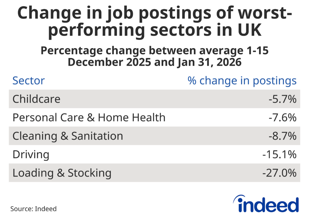 Table titled “Change in job postings of worst-performing sectors in UK” shows the percentage change in job postings between the average of 1-15 December 2025 and 31 January 2026. Loading & stocking saw the biggest fall at 27%. 