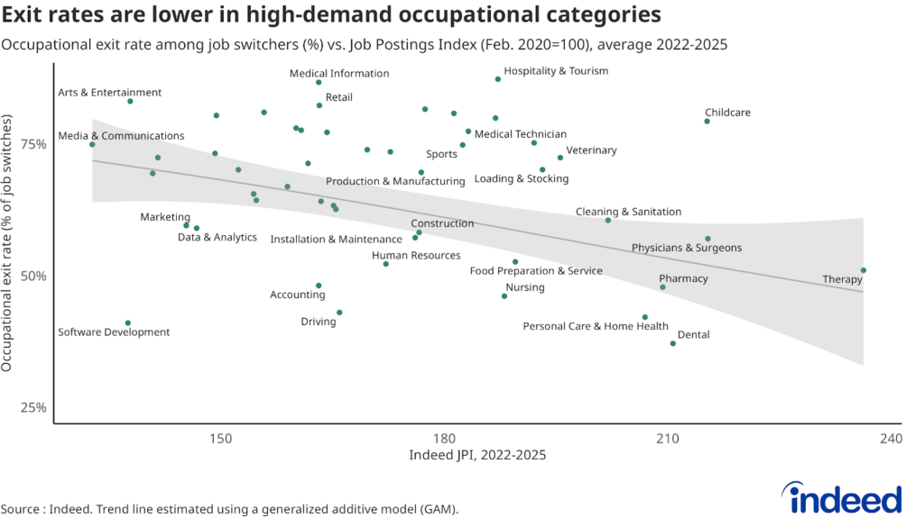 Scatterplot titled “Exit rates are lower in high-demand occupational categories” shows a negative relationship between the average value of the Indeed Job Postings Index and the share of individuals who switched jobs by leaving their previous occupation.