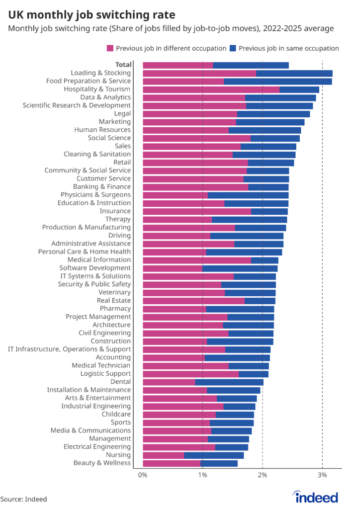 Bar graph titled “UK monthly job switching rate”. With a horizontal axis ranging from 0 to 3%, around 2.4% of Indeed users change jobs each month, ranging from 3.2% in loading & stoking to 1.6% in beauty & wellness.
