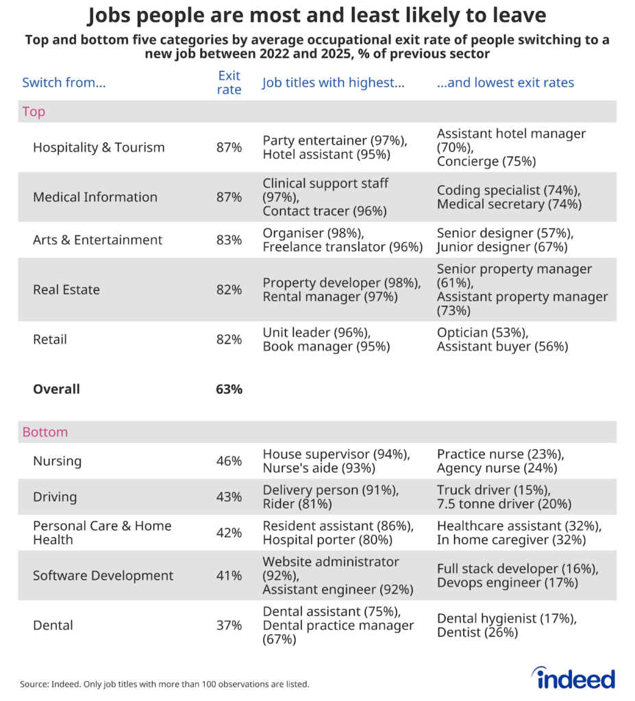 Table titled “Jobs people are most and least likely to leave.” Dental is the occupation that workers are least likely to leave, with just 37% of job switching leaving the profession from 2022 to mid-2025.