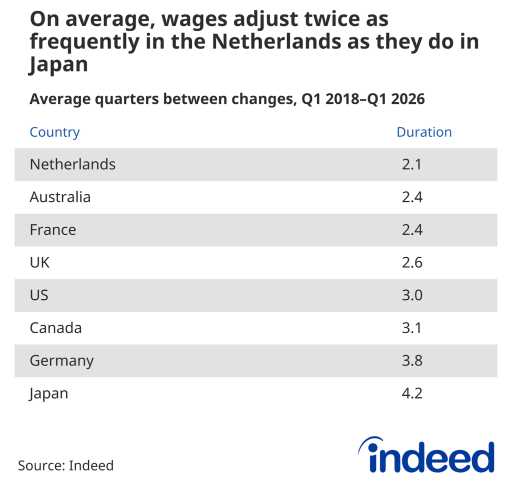 Table titled "On average, wages adjust twice as frequently in the Netherlands as they do in Japan" shows the average number of quarters between posted wage changes by country, ranging from 2.1 in the Netherlands to 4.2 in Japan.