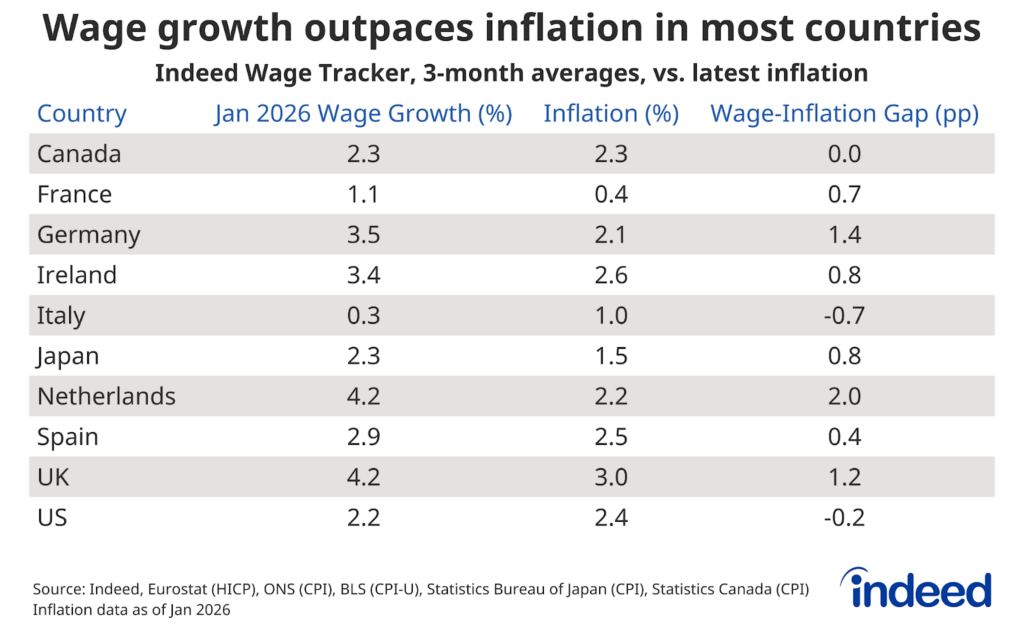 Table titled "Wage growth outpaces inflation in most countries" compares posted wage growth with inflation as of January 2026. The Netherlands has the largest positive gap at 2.0 percentage points, while Italy and the US show negative gaps of -0.7 and -0.2, respectively.